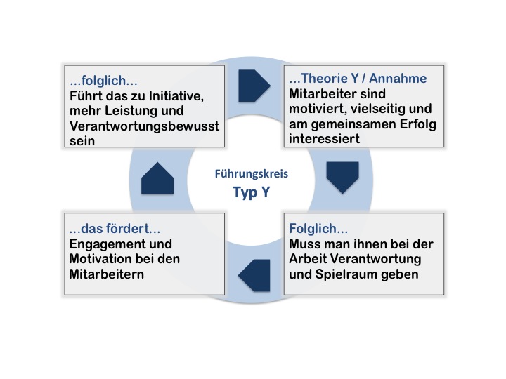 Typ X oder Y: Mit welchem Menschenbild führen Sie?